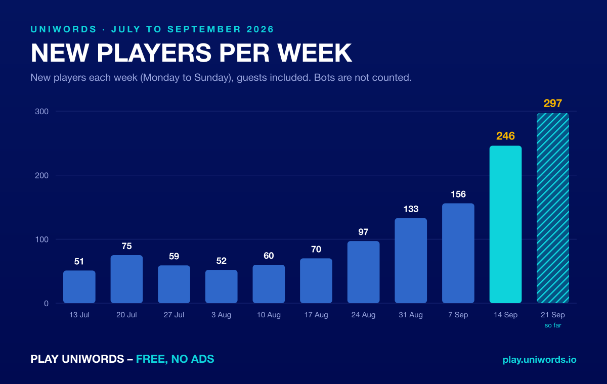Bar chart of new UniWords players per week from 13 July to 21 September 2026, rising from 51 to 297