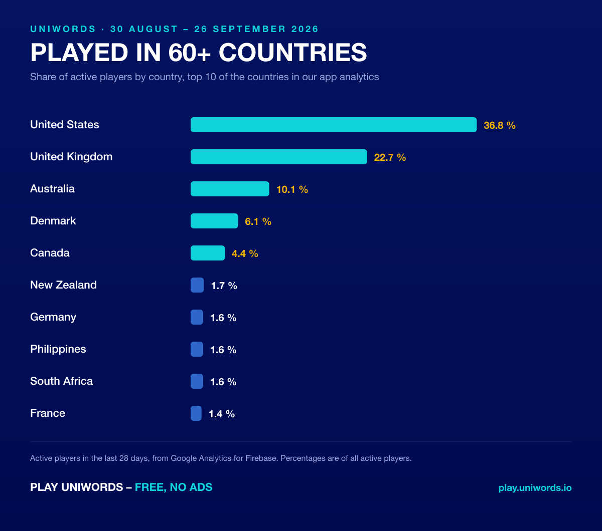 Share of active UniWords players by country: United States 36.8%, United Kingdom 22.7%, Australia 10.1%, Denmark 6.1%, Canada 4.4%