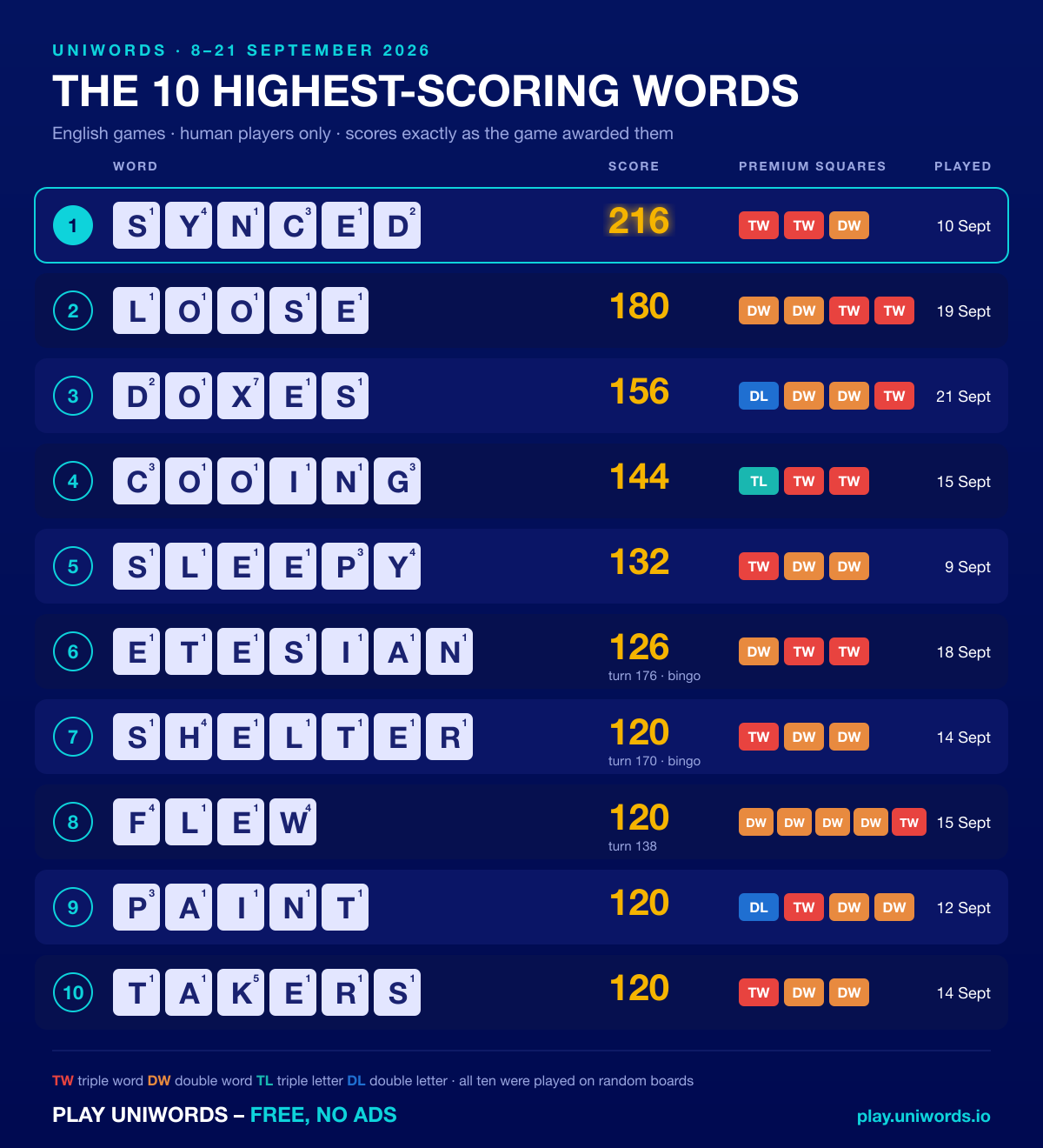 The 10 highest-scoring words in UniWords, 8 to 21 September 2026: SYNCED 216, LOOSE 180, DOXES 156, COOING 144, SLEEPY 132, ETESIAN 126, SHELTER 120, FLEW 120, PAINT 120, TAKERS 120